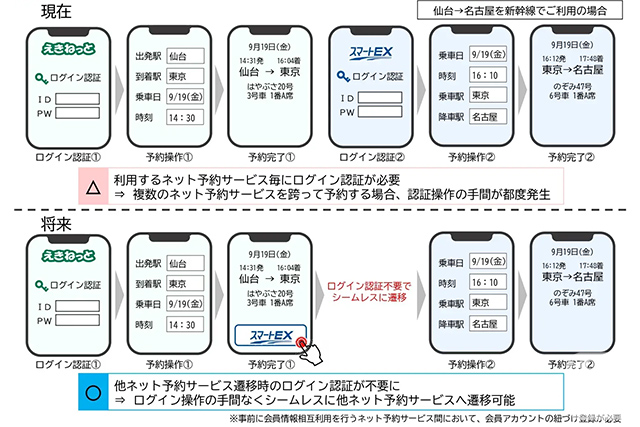 四家 JR 公司正在实施的多项在线预订服务之间的无缝转换（由 JR 东海提供）